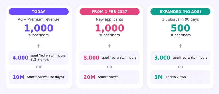 earn money from YouTube without making videos with YouTube Partner Program monetization