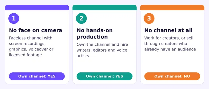 earn money from YouTube without making videos using faceless channels and outsourced video production