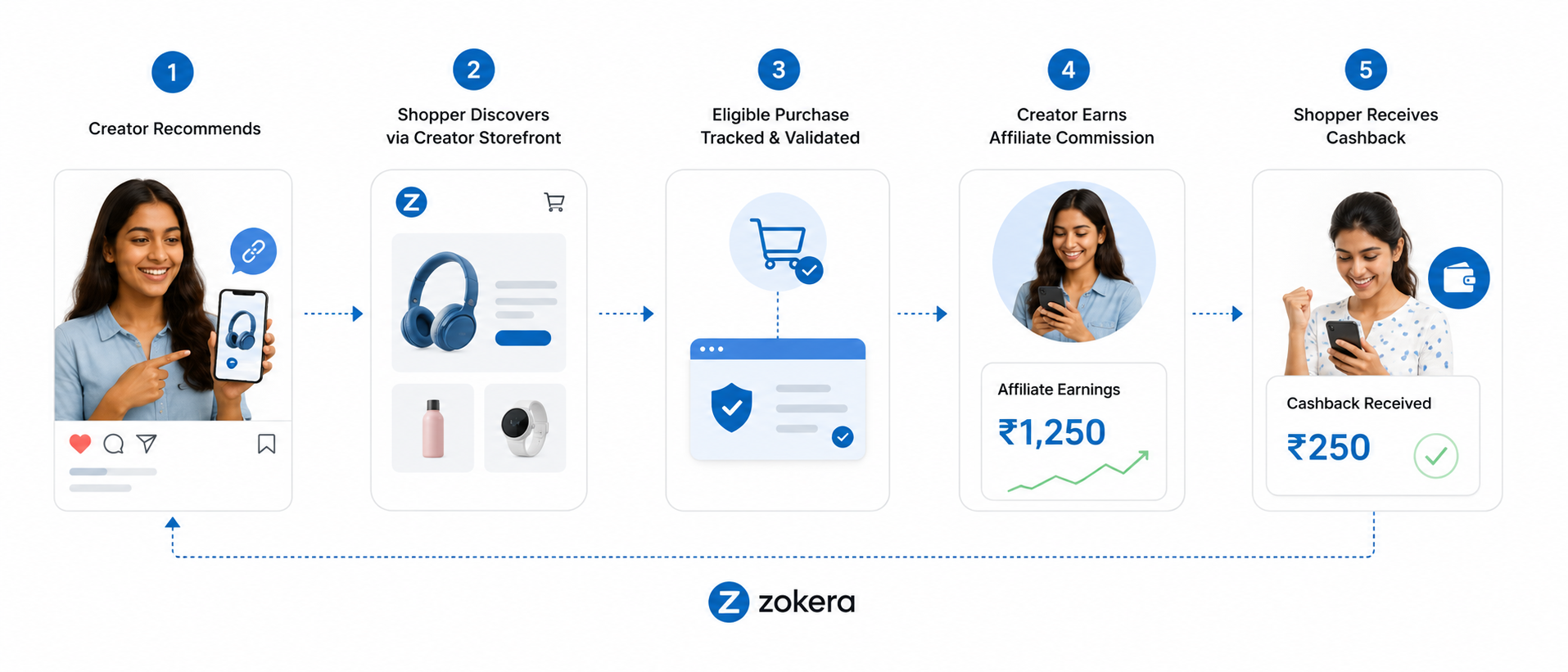 cashback affiliate model explained from creator recommendation to shopper cashback