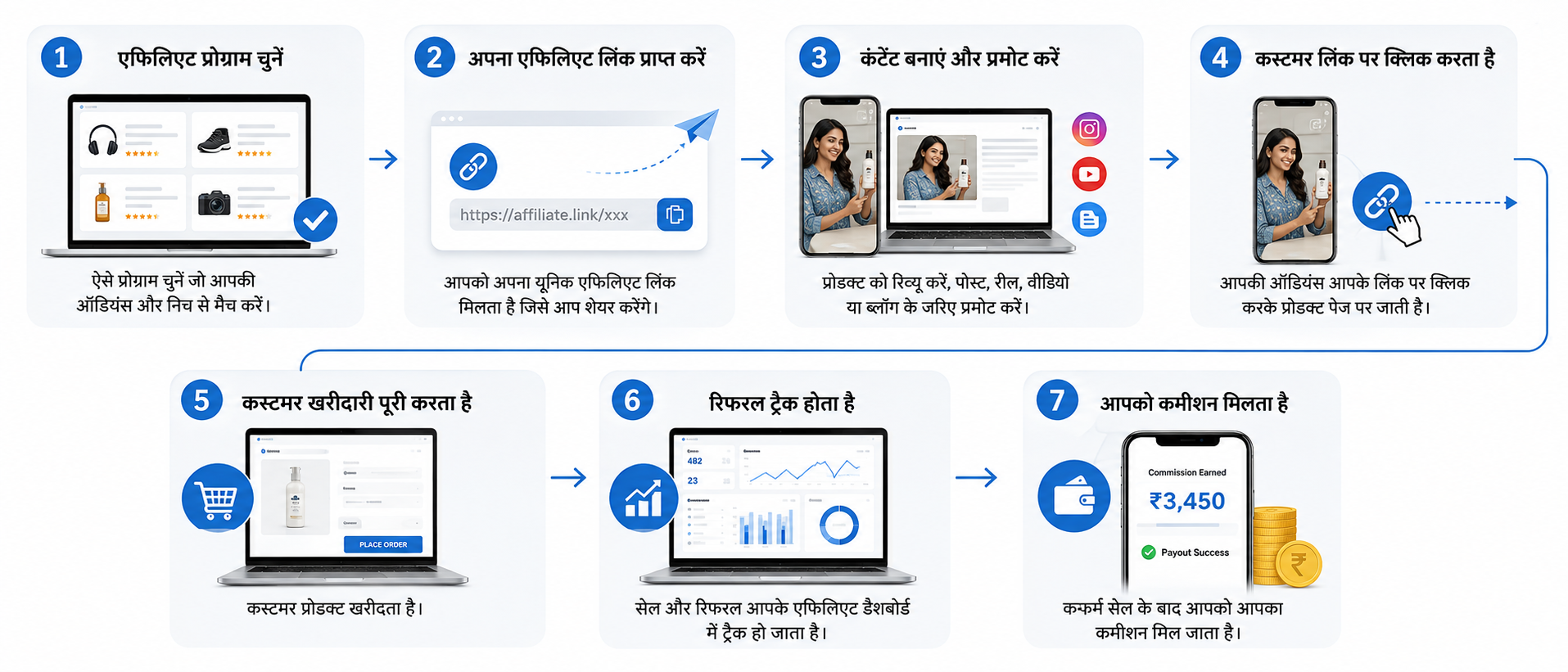 एफिलिएट मार्केटिंग क्या है और कैसे काम करती है