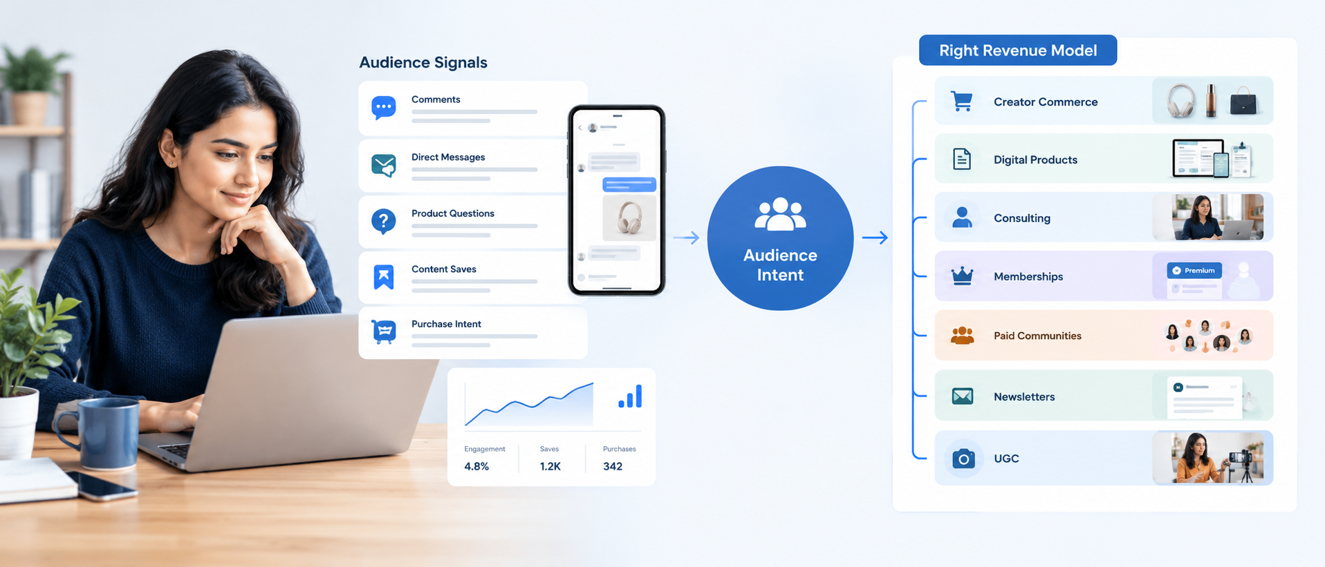 monetize audience without sponsorships by matching audience intent with revenue models
