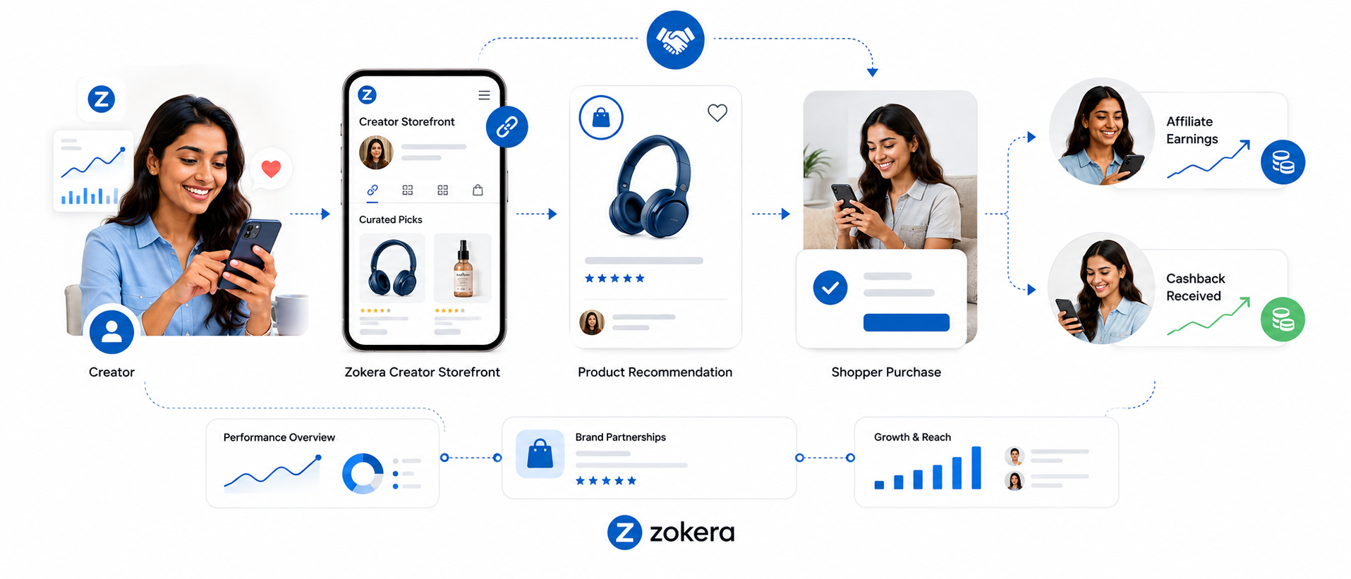 cashback affiliate model explained with Zokera creator storefront and shopper cashback