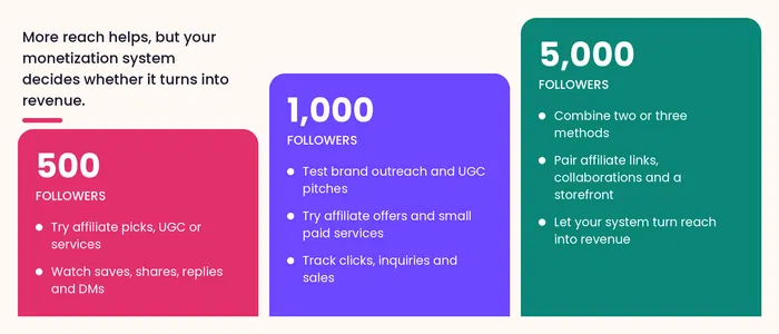 Steps to make money from a small Instagram account at 500, 1,000 and 5,000 followers
