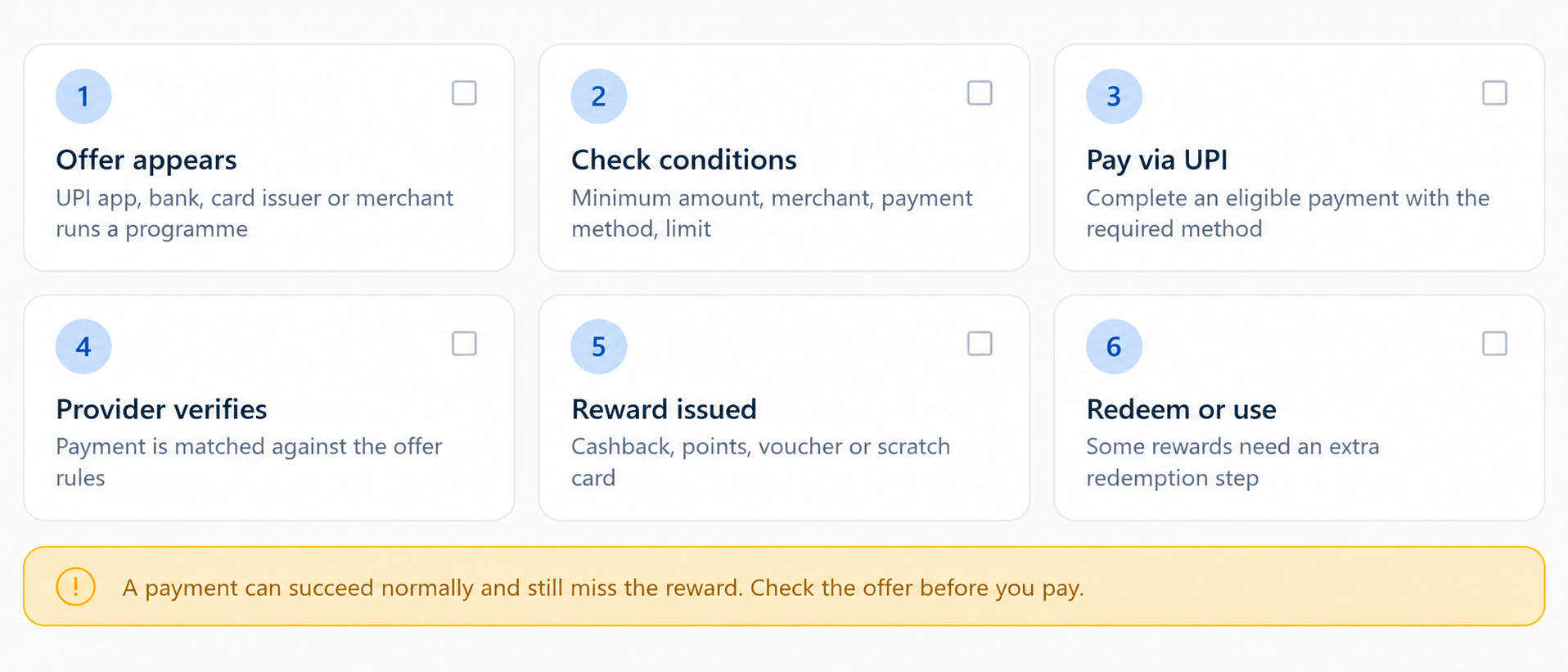 How UPI rewards work with six steps from payment offer to reward redemption