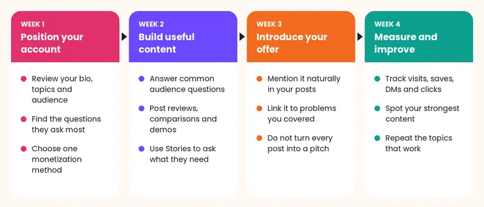 30 day plan to make money from a small Instagram account: position, build, offer and measure
