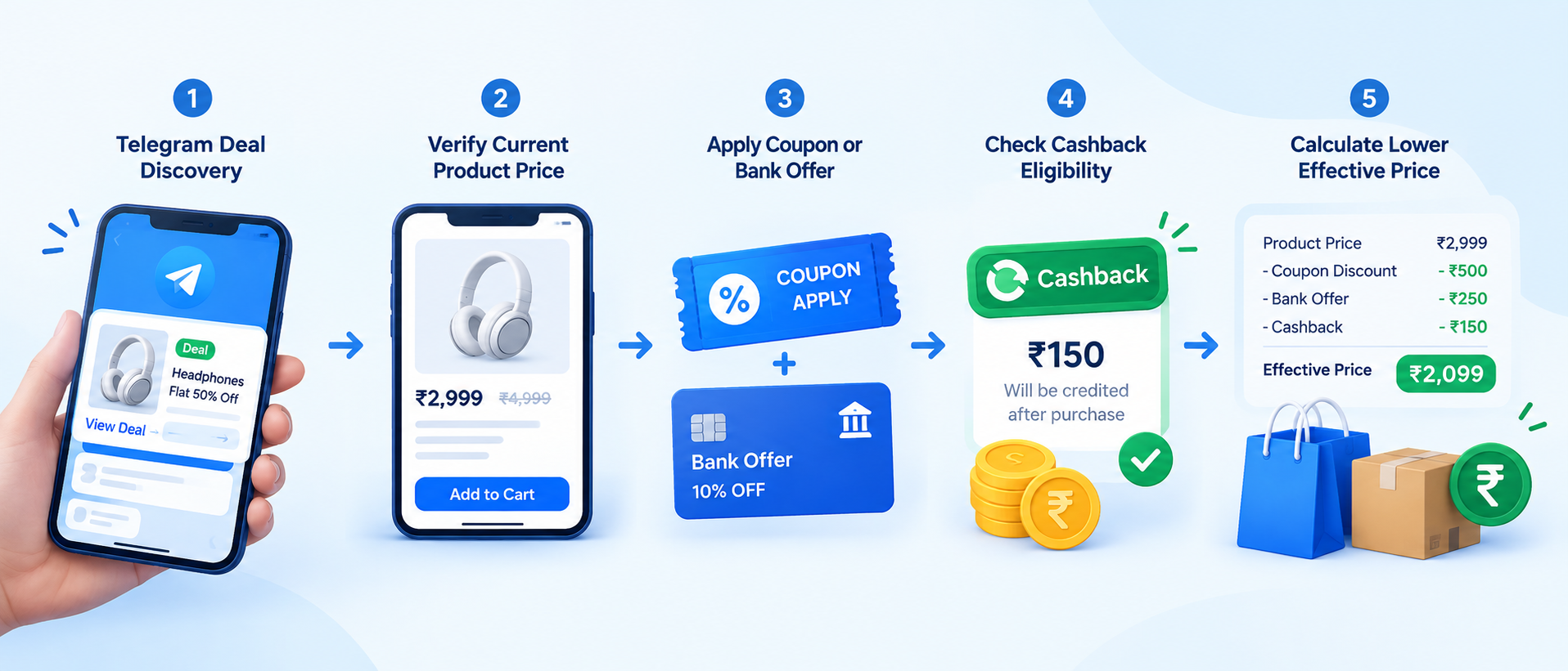 Telegram deals and cashback process from deal discovery to effective price