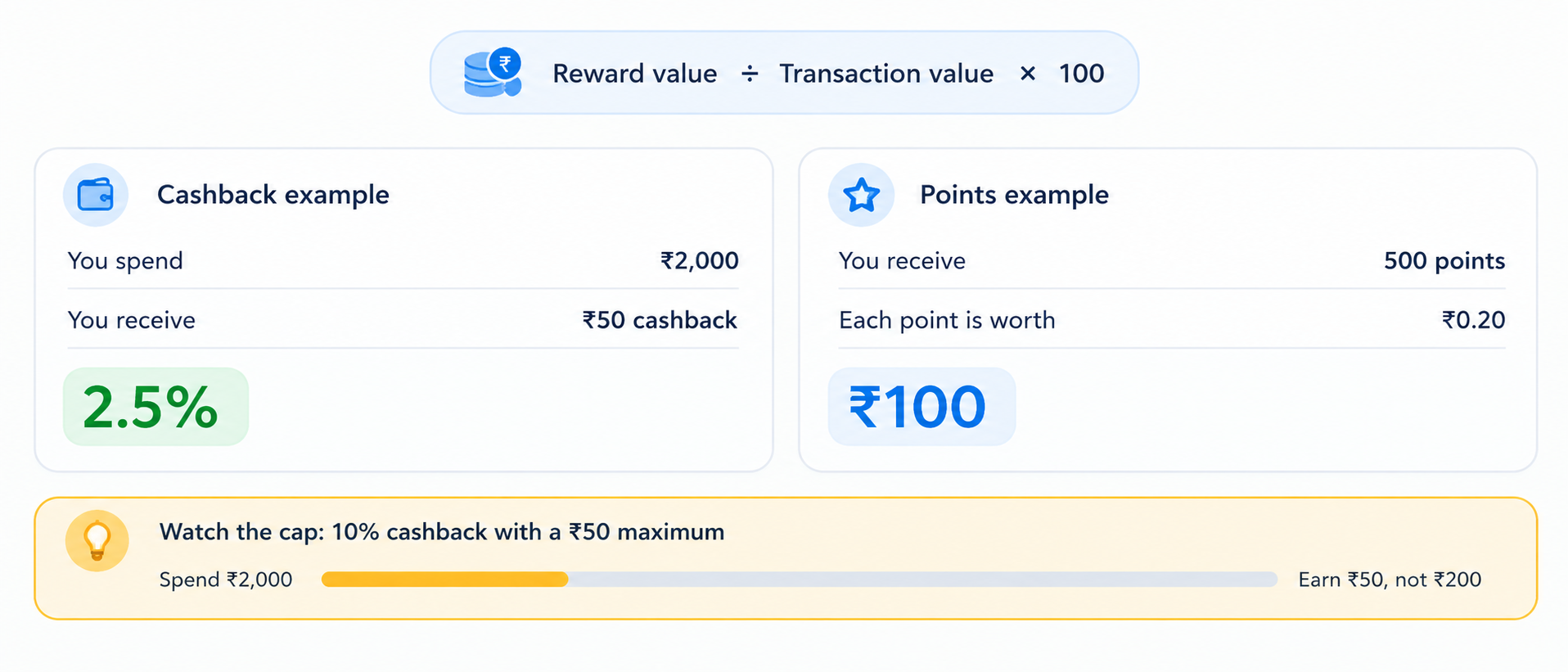 UPI rewards value calculation showing cashback and reward points examples with effective reward rates and cashback cap