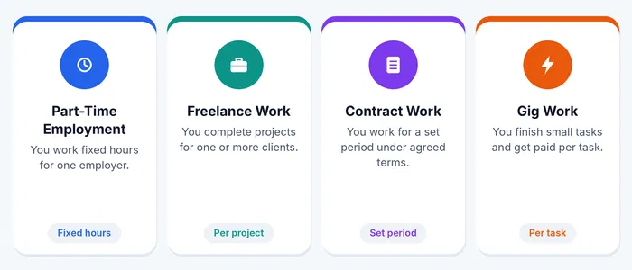 Four types of part-time online jobs from home: part-time employment, freelance, contract and gig work