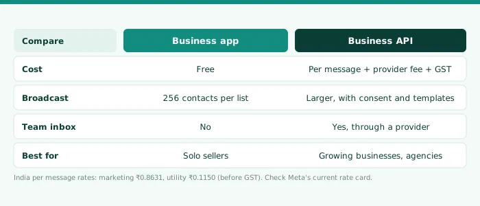 WhatsApp Business app vs API comparison to make money from WhatsApp