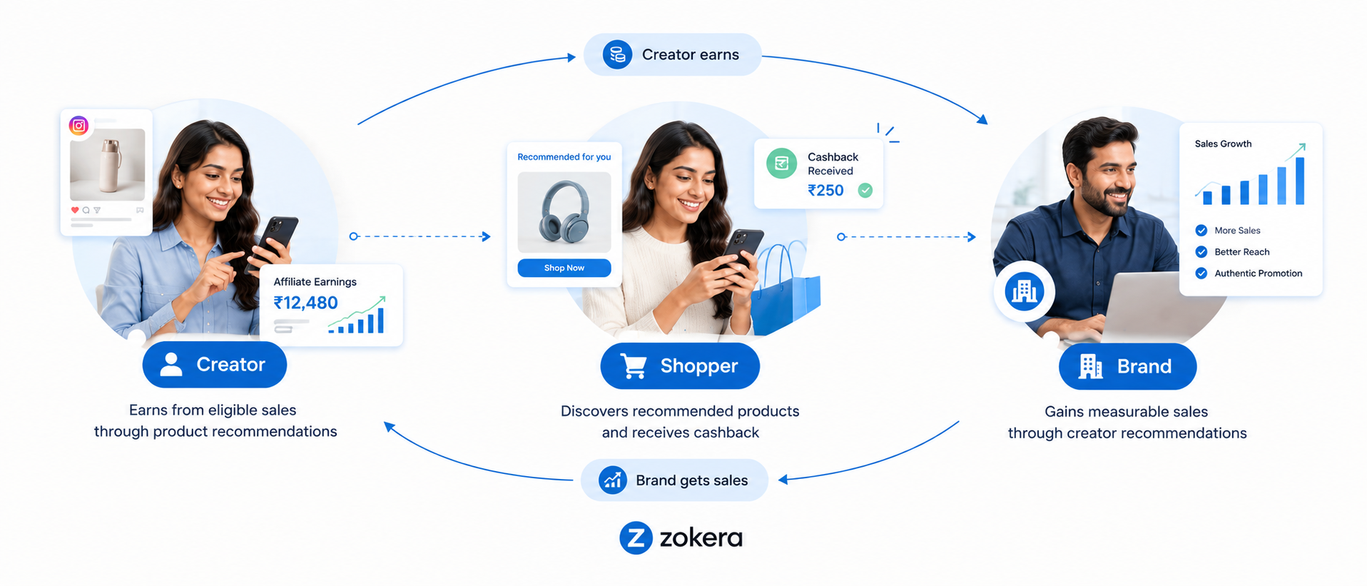 cashback affiliate model explained benefits for creators shoppers and brands